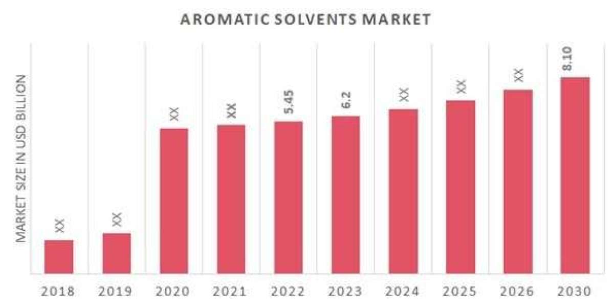 Aromatic Solvents Market Showing Impressive Growth during Forecast by 2030