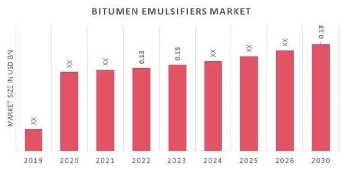Bitumen Emulsifiers Market Expanding at a Healthy 4% CAGR | Industry Analysis by Top Leading Player, Key Regions, Future